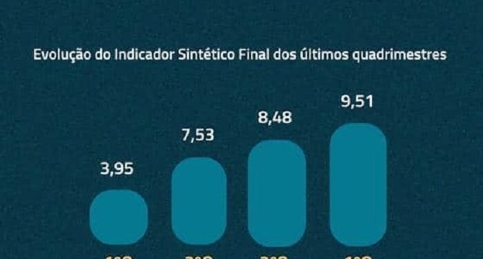 Secretaria de Saúde de São João do Manteninha comemora índices históricos no Previne Brasil