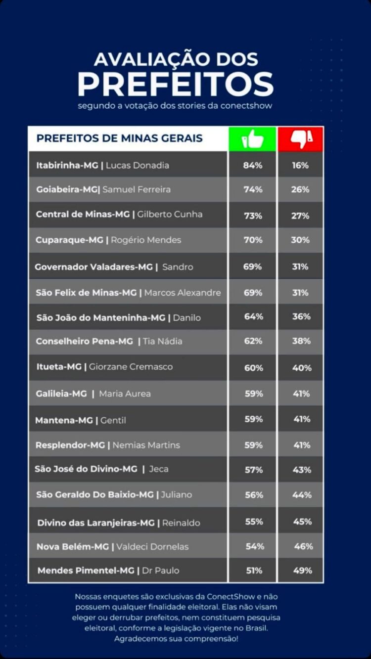 Prefeito de Itabirinha, Dr. Lucas Donádia , com 84%, tem a maior avaliação de gestão no Leste de Minas e Noroeste Capixaba