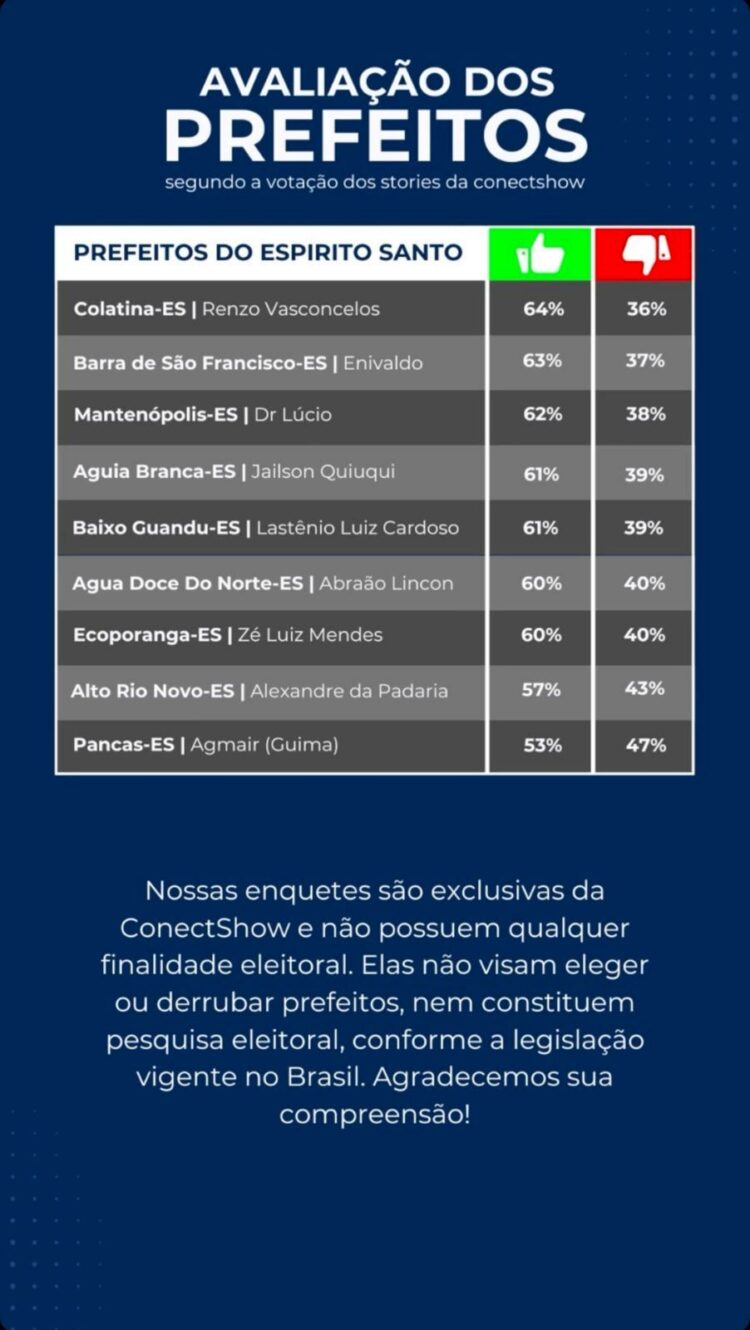 Prefeito de Itabirinha, Dr. Lucas Donádia , com 84%, tem a maior avaliação de gestão no Leste de Minas e Noroeste Capixaba
